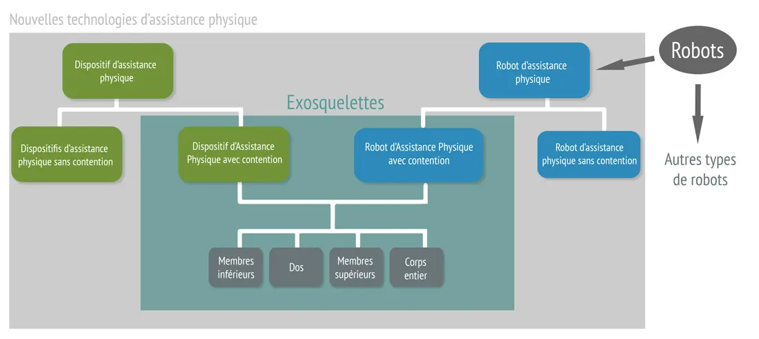 Infographie de l'INRS qui illustre les diff&eacute;rentes technologies d'assistance physique