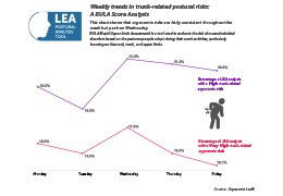 Which is the riskiest day? An analysis based on LEA data
