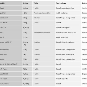 Overview of the most widespread work exoskeletons in 2025.